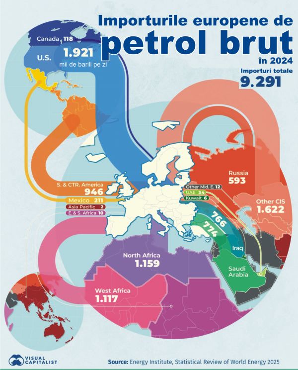 SUA, CSI şi Africa de Nord - principalii exportatori de ţiţei către Europa